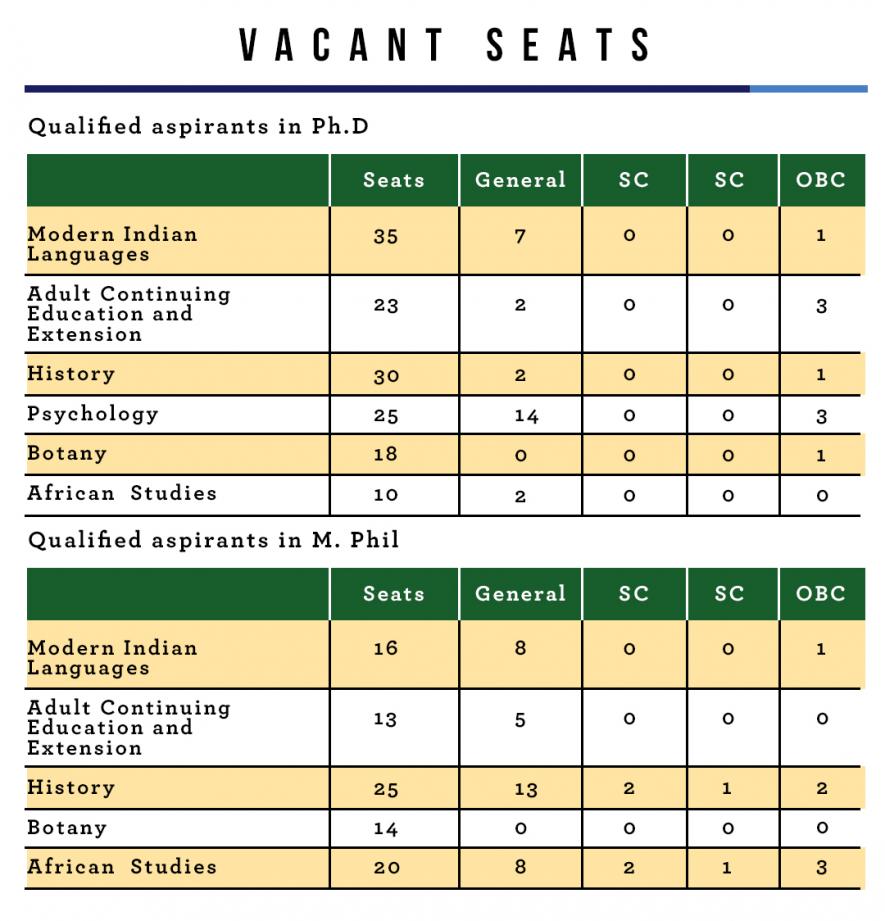 phd seats in delhi university